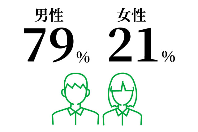 男性79％　女性21％
